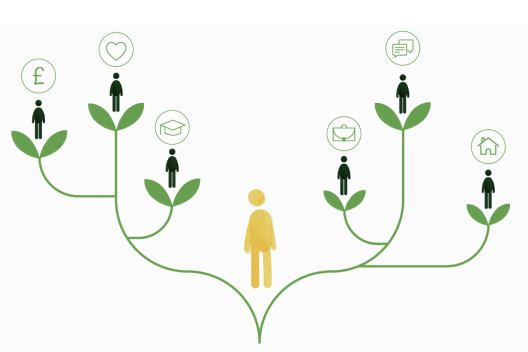 A yellow figure surrounded by different green vines, each with a person at the end acting as support.