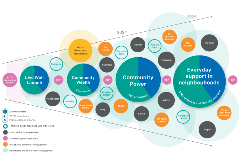 A diagram that shows the amount of engagement increasing with Live Well since January 2023