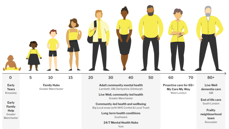 A timeline of neighbourhood health projects and their corresponding life-stage.