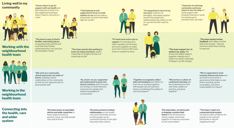 The Neighbourhood Health Team structure