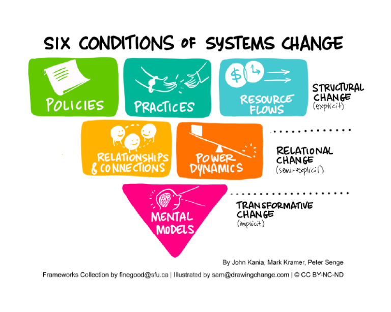 A graphic which details the six conditions of systems change. On the top row are the explicit elements of structural change - policies, practices and resource flows. On the second row are semi-explicit elements of relational change - relationshiops & connections, and power dynamics. On the bottom row is the implicit element of transformative change - mental models. 