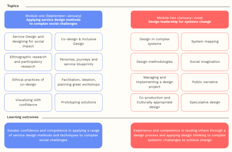 Module one (September to January) - Applying service design methods to complex social challenges. Learning outcome: greater confidence and competence in applying a range of services design methods and techniques to complex social challenges. Module two (January to June): design leadership for systems change. Learning outcome: Experience and competence leading others through through a design process and applying design thinking to  complex systemic challenges to achieve change. 