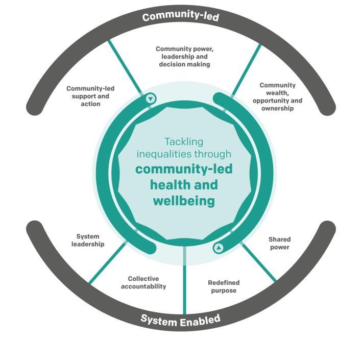 A circular diagram with 'tackling inequalities through community-led health and wellbeing' at its centre in turquoise. Grey spokes separate the outer circle into 'system-enabled' and 'community-led' sides. Under the 'system-enabled' side there are four features listed: 'system leadership', 'collective accountability', 'redefined purpose', and 'shared power'. Under the 'community-led side' there are three features listed: 'community action and support', 'community wealth', and 'community power'
