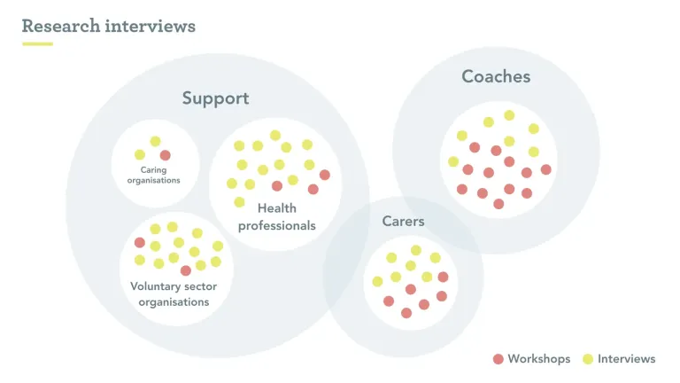 A diagram showing the distribution of research interviews done with coaches, carers and support