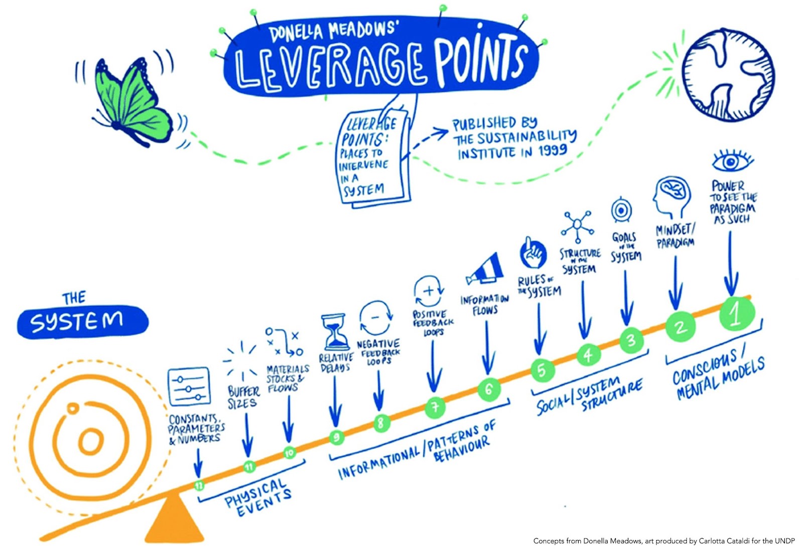 Meadows Leverage Points Innovation Unit meadows-leverage-points-innovation-unit