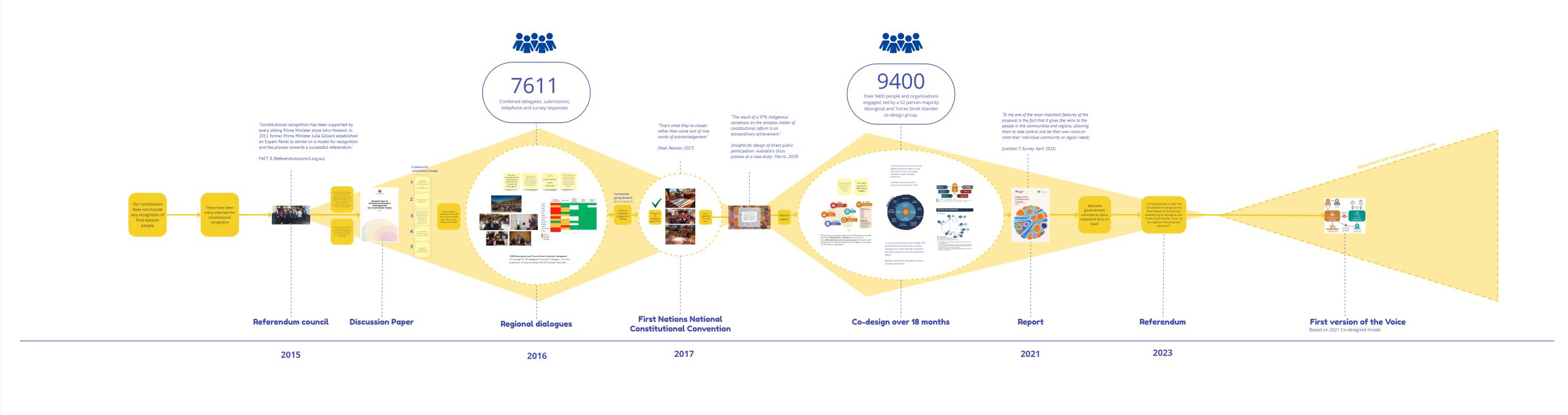 Visual representation of the consensus and co-design processes that led to the Voice.