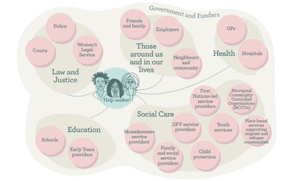 Insights from the Field of Domestic and Family Violence (DFV) Specialist Support