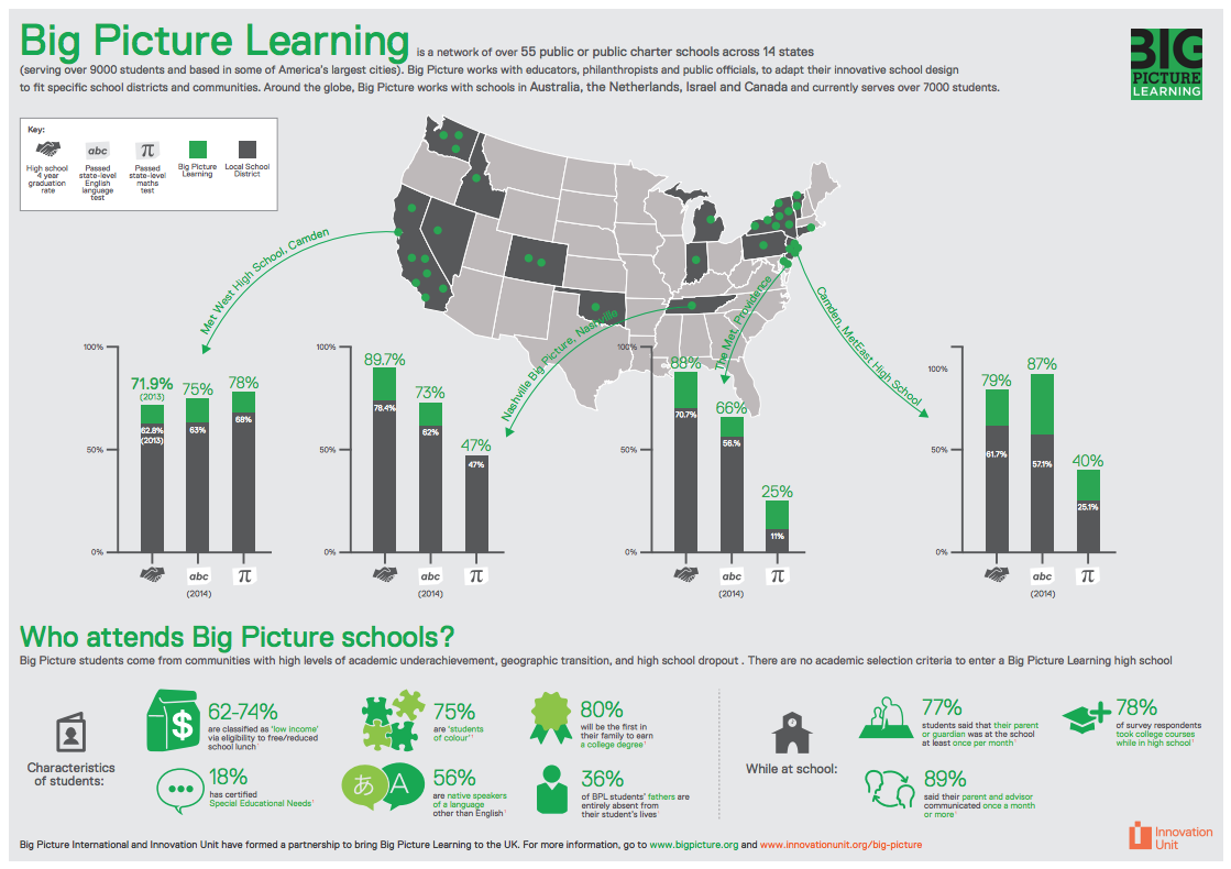 Big picture learning infographic