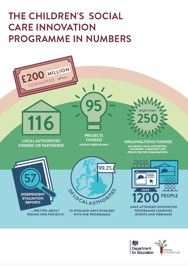 CHILDRENS SOCIAL CARE INNOVATION PROGRAMME IN NUMBERS