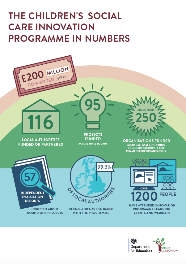 Children’s social care innovation programme