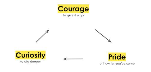 Courage, curiosity, pride